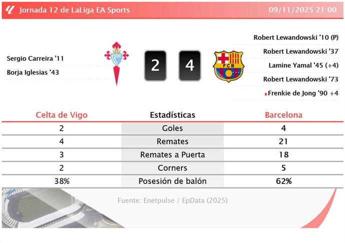 Celta de Vigo 2 - 4 Barcelona: resumen y estadísticas del partido de la jornada 12 de LaLiga EA Sports