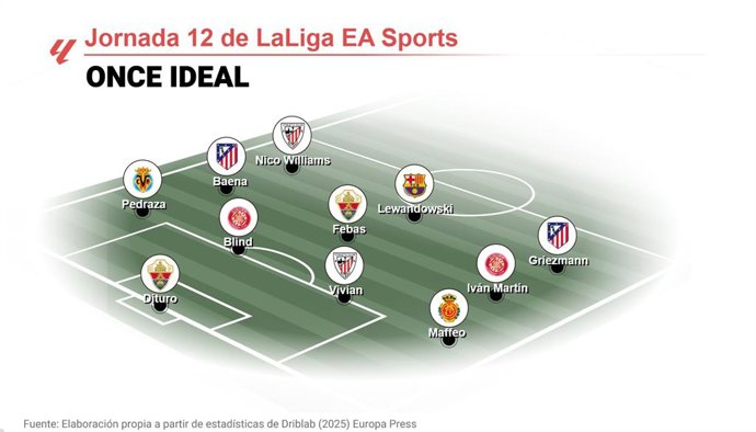 Os melhores onze do EP Deportes para a 12ª rodada da LaLiga EA Sports 2025-26.