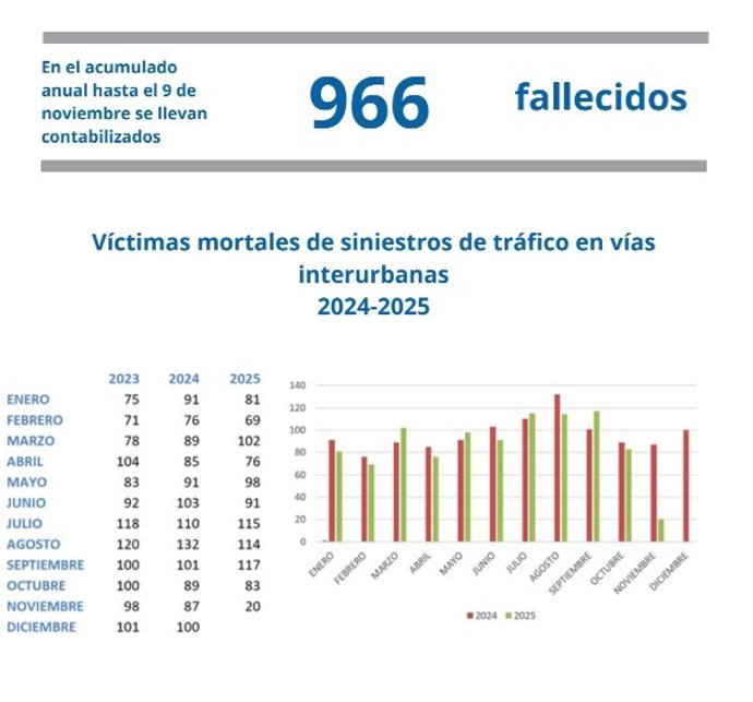 Siniestralidad en las carreteras en 2025.