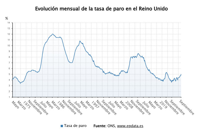 Evolución de la tasa de paro del Reino Unido