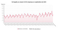 La creación de empresas registra su mejor septiembre en 19 años, con 9.252 nuevas sociedades