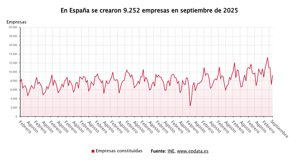 Evolución de la creación de empresas