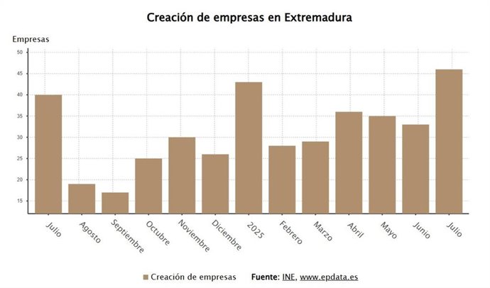 Creación de empresas en septiembre en Extremadura