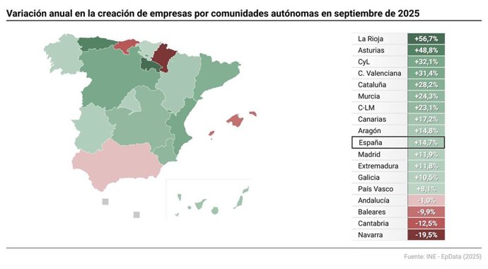 Creación de empresas por comunidades autónomas. 