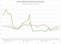 Aragón continúa su buena línea en el periodo medio de pago a proveedores, muy por debajo de la media nacional