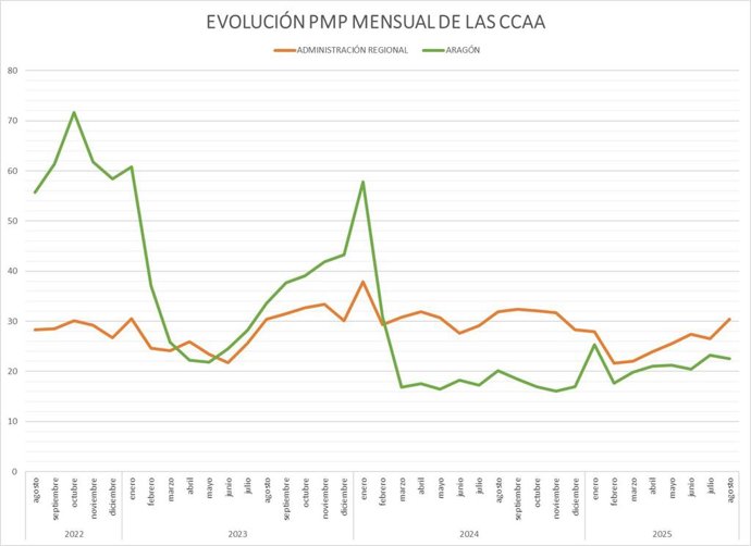 Evolución mensual de la comparativa del pago medio a proveedores de Aragón con la media nacional, según datos del Ministerio de Hacienda.