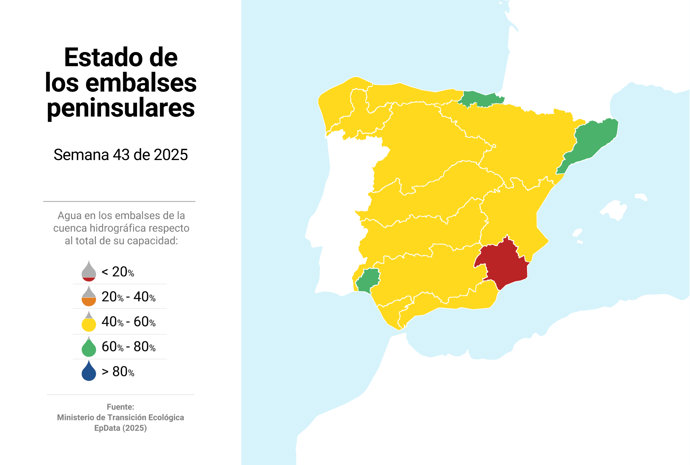 Mapa con el estado de los embalses en España. La reserva hídrica almacena 28.