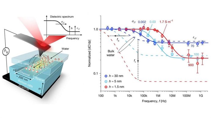Medición de las propiedades dieléctricas del agua confinada a escala nanométrica