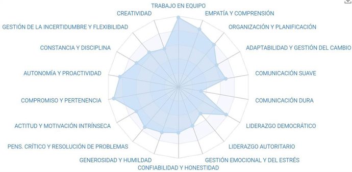 Mapa de soft skills PRO