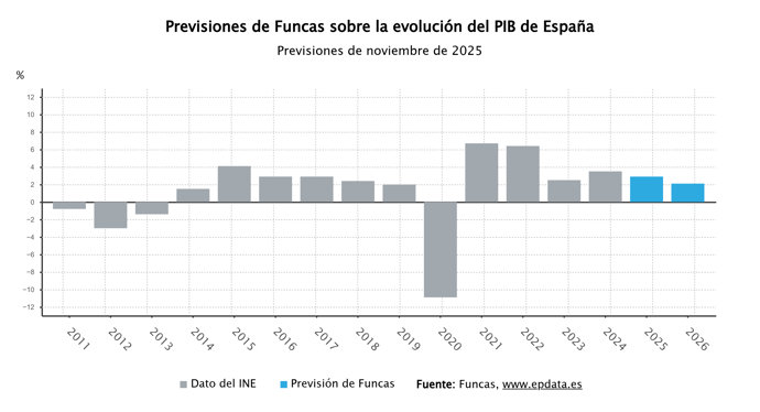 Previsiones de Funcas sobre la economía española