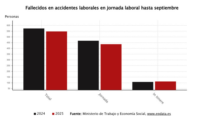 Fallecidos en accidentes de trabajo