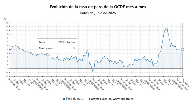 Evolución de la tasa de paro de la OCDE