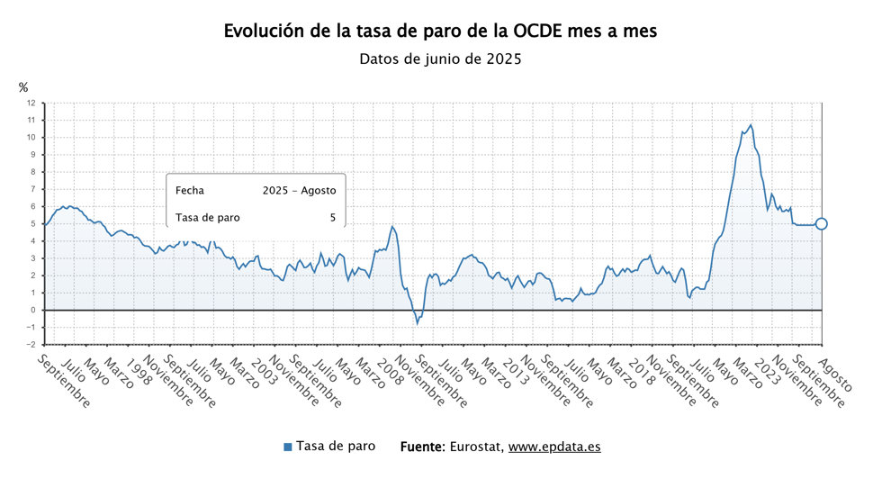 Evolución de la tasa de paro de la OCDE