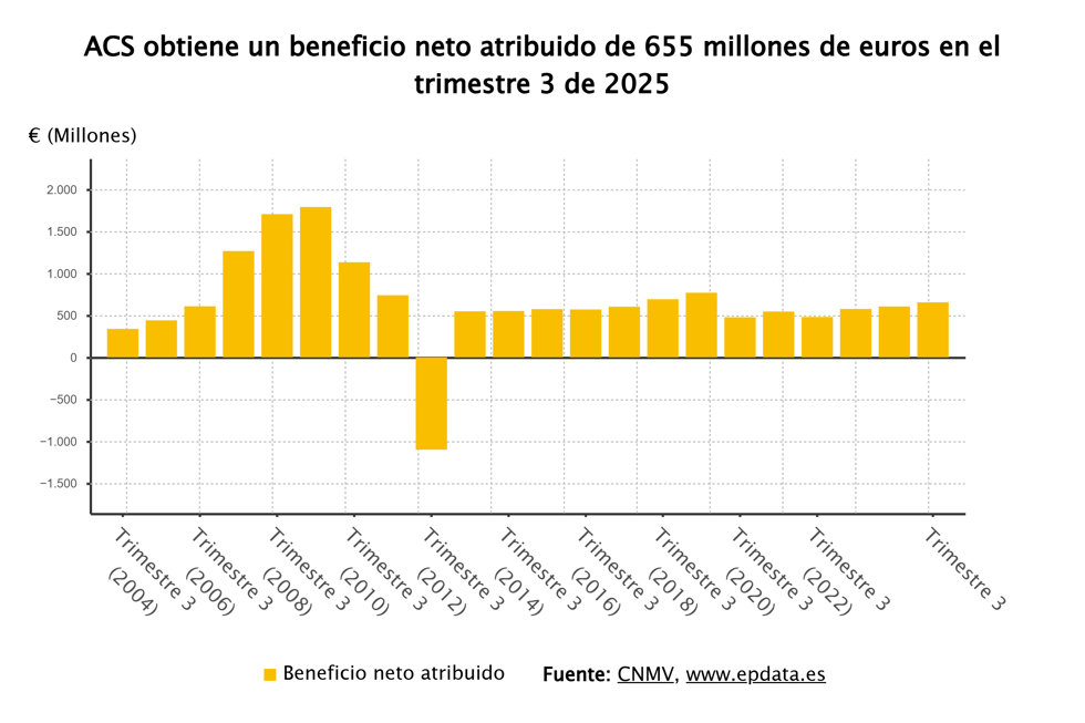 Beneficio neto de ACS