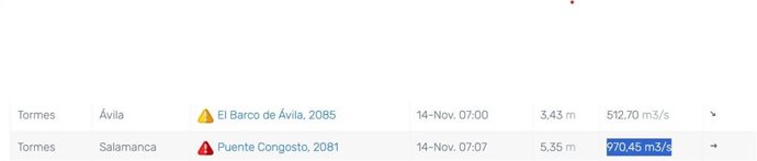 Estado del Tormes a su paso por Ávila y Salamanca.