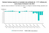 Foto: Siemens Gamesa recorta pérdidas a 1.711 millones en 2025 y reafirma que en 2026 alcanzará el 'break-even'