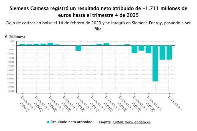 Resultado neto de Siemens Gamesa