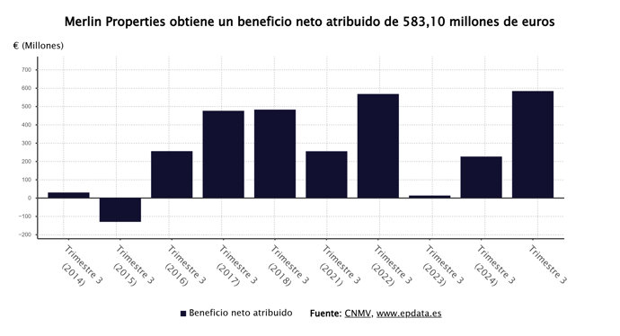 Resultados de Merlin Properties