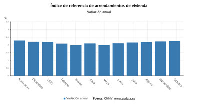 Construcción y vivienda