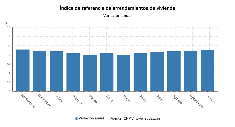 Índice de referencia de arrendamientos de vivienda