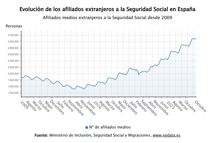 Evolución de los extranjeros afiliados a la Seguridad Social
