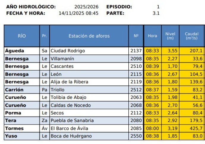 Parte de la CHD con las estaciones en aviso amarillo a primera hora del viernes 14 de noviembre