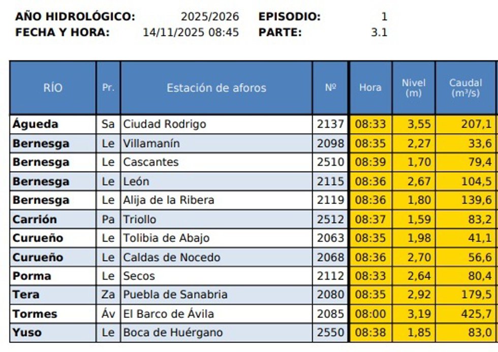 Parte de la CHD con las estaciones en aviso amarillo a primera hora del viernes 14 de noviembre