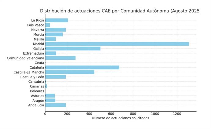 NÚMERO DE ACTUACIONES DE CAE