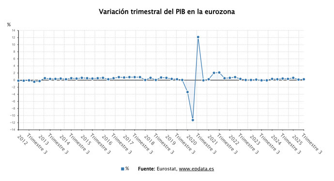 Evolución del PIB de la eurozona