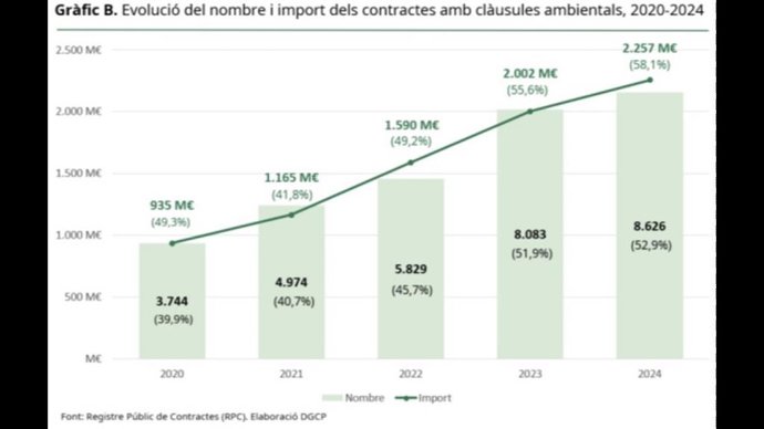 Evolución de la presencia de cláusulas ambientales en contratos públicos