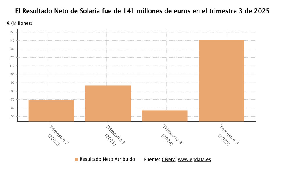 Beneficio neto de Solaria