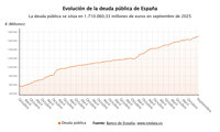La deuda pública se modera al 103,2% del PIB en septiembre, pero marca récord con 1,7 billones de euros