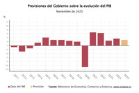 El Gobierno aprueba hoy su nueva previsión de PIB del 2,9%, el techo de gasto y la senda de estabilidad