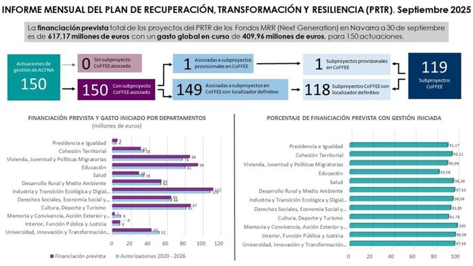 Navarra superó en septiembre los 400 millones de euros de proyectos Next Generation ejecutados.