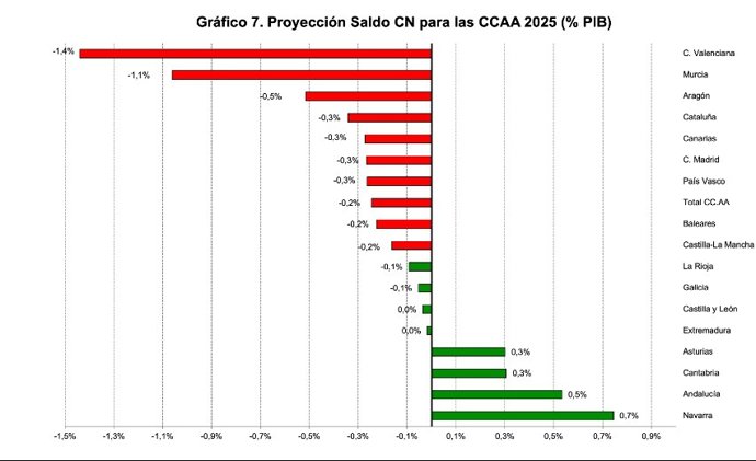 Projeccions de Fedea sobre el saldo de les CCAA a tancament del 2025