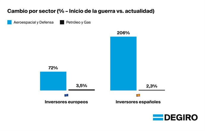 Cambio por sector (% – Inicio de la guerra vs. actualidad)