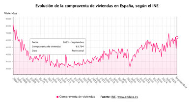 Construcción y vivienda