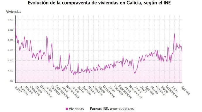 Evolución de la compraventa de vivienda en Galicia, según datos del INE