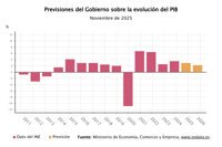 El Gobierno sube su previsión de PIB para 2025 al 2,9% e incorpora indicadores de pobreza y desigualdad