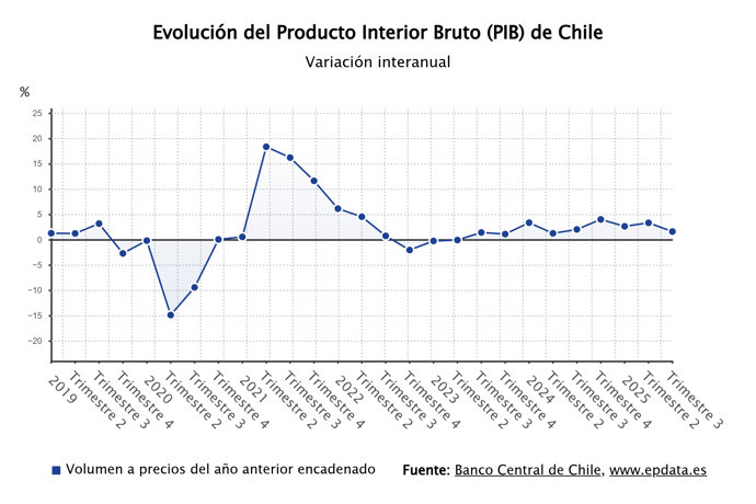 Evolución del PIB de Chile
