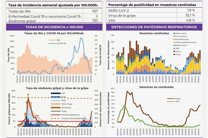 Situación de las IRA en Castilla y León.