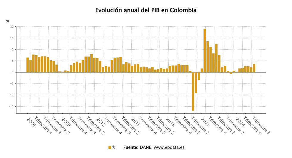 Evolución del PIB de Colombia