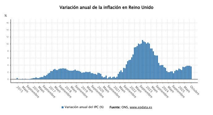 Evolución anual de la inflación del Reino Unido