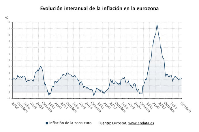 Evolución de la inflación de la eurozona 