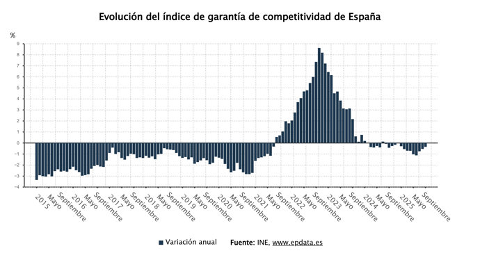El índice de Garantía de Competitividad