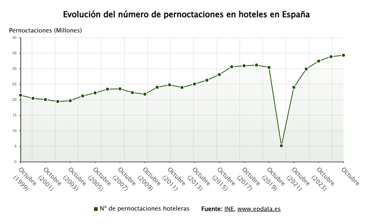 El sector hotelero español registra más de 34,2 millones de pernoctaciones en octubre, un 1,3% más