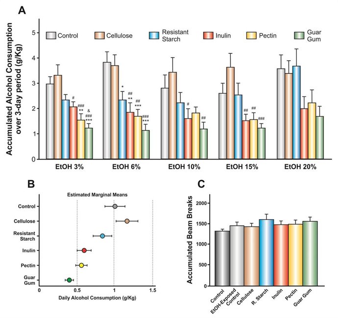 Investigadores demuestran que ciertos tipos de fibra dietética ayudan a disminuir el deseo de consumir alcohol