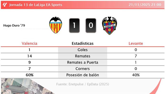 Valencia 1 - 0 Levante: resumen y estadísticas del partido de la jornada 13 de LaLiga EA Sports