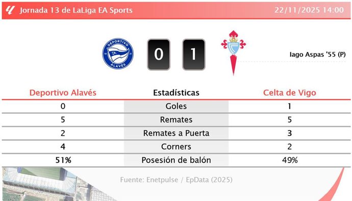 Deportivo Alavés 0 - 1 Celta de Vigo: resumen y estadísticas del partido de la jornada 13 de LaLiga EA Sports