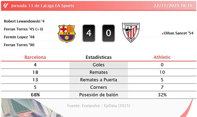 Barcelona 4 - 0 Athletic: resumen y estadísticas del partido de la jornada 13 de LaLiga EA Sports